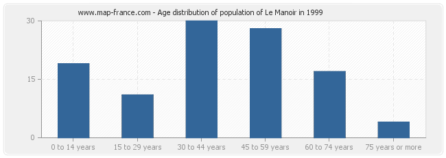 Age distribution of population of Le Manoir in 1999